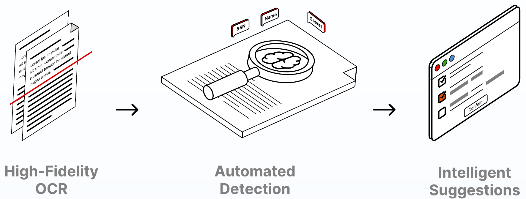 High-fidelity OCR scans a document, automated detection identifies sensitive information, and suggestions are presented for human review